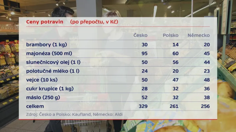 Ceny potravin (po přepočtu, v Kč)