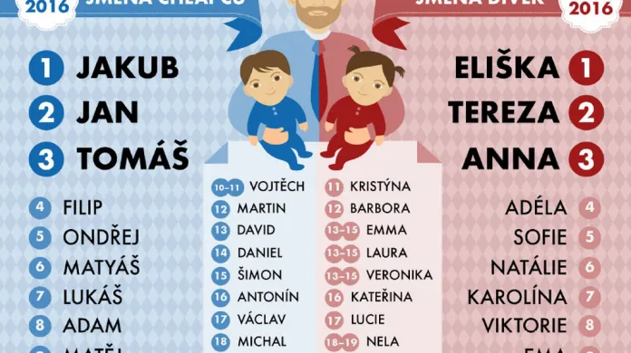 Nejoblíbenější jména novorozenců v lednu 2016