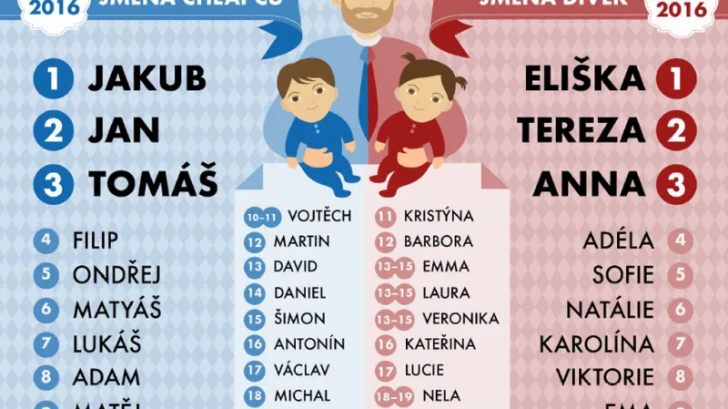 Nejoblíbenější jména novorozenců v lednu 2016