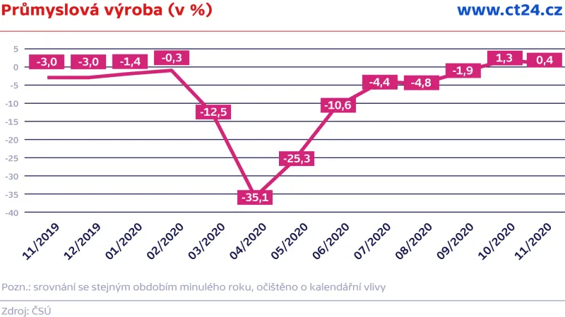 Průmyslová výroba (v %)