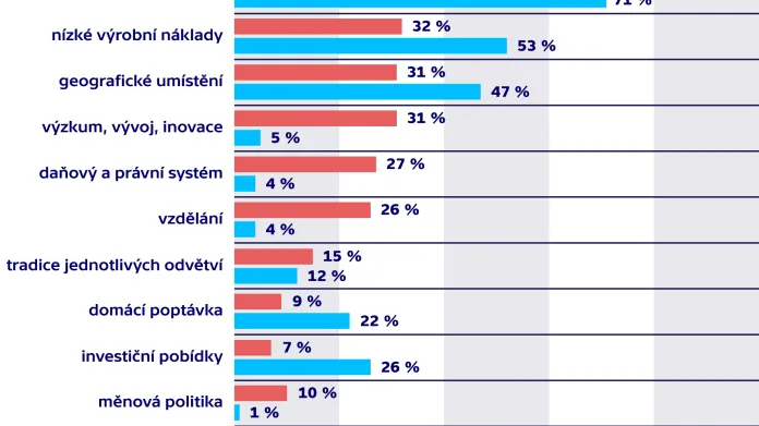 Které tři faktory mají podle vás největší vliv na konkurenceschopnost české/slovenské ekonomiky?