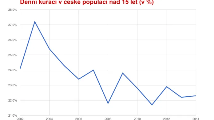 Denní kuřáci v české populaci nad 15 let