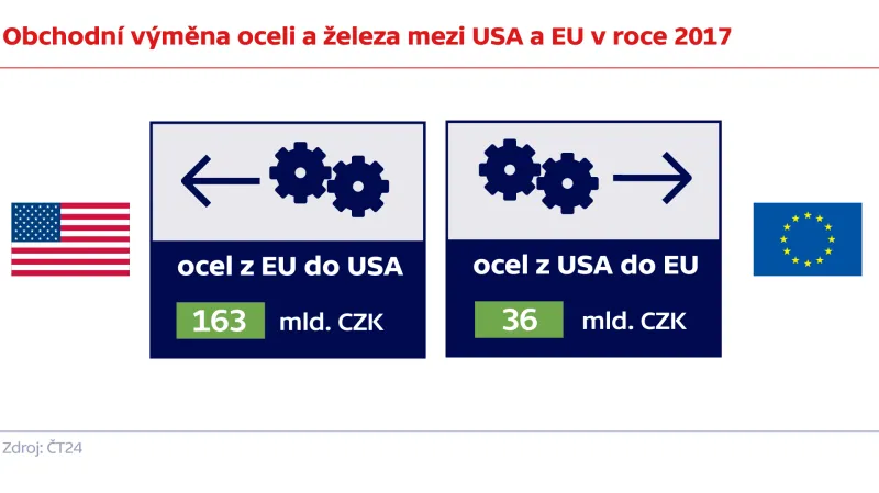 Obchodní výměna oceli a železa mezi USA a EU v roce 2017