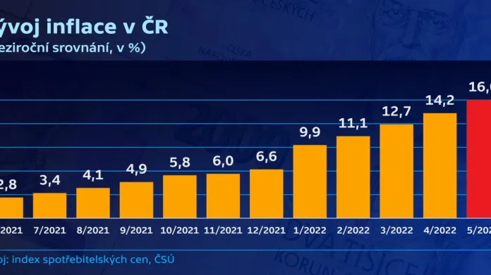 Vývoj inflace v Česku