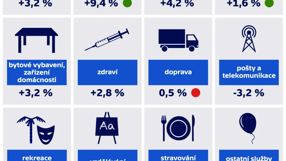 Meziroční růst cen podle kategorií v říjnu 2020