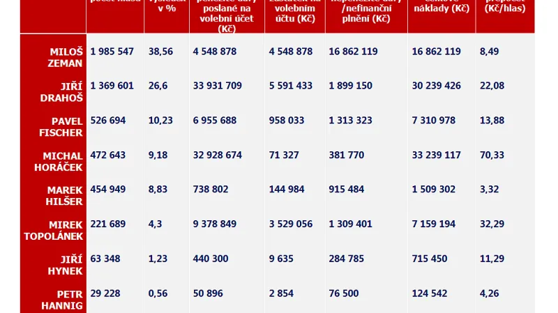 Na kolik korun vyšel kandidáty jeden hlas?