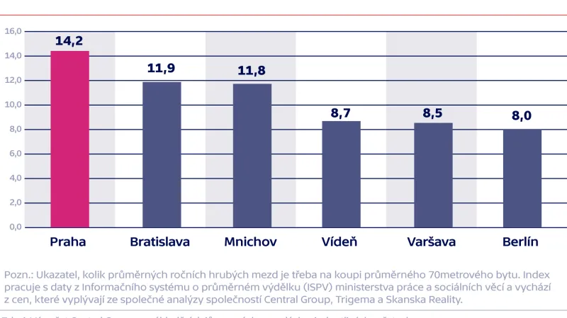 Index dostupnosti bydlení