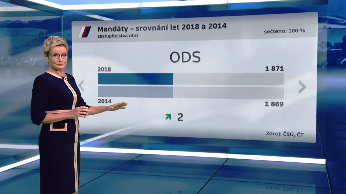 ODS získala téměř stejný počet mandátů jako před čtyřmi lety