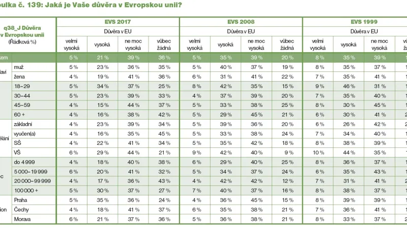 Důvěra v Evropskou unii