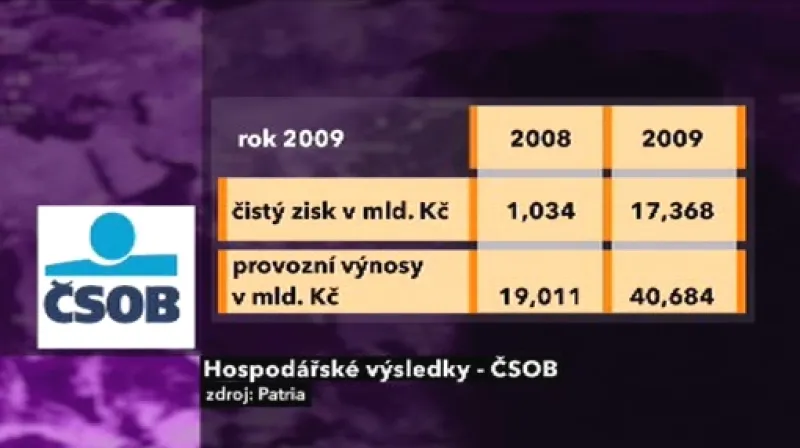 Výsledky ČSOB
