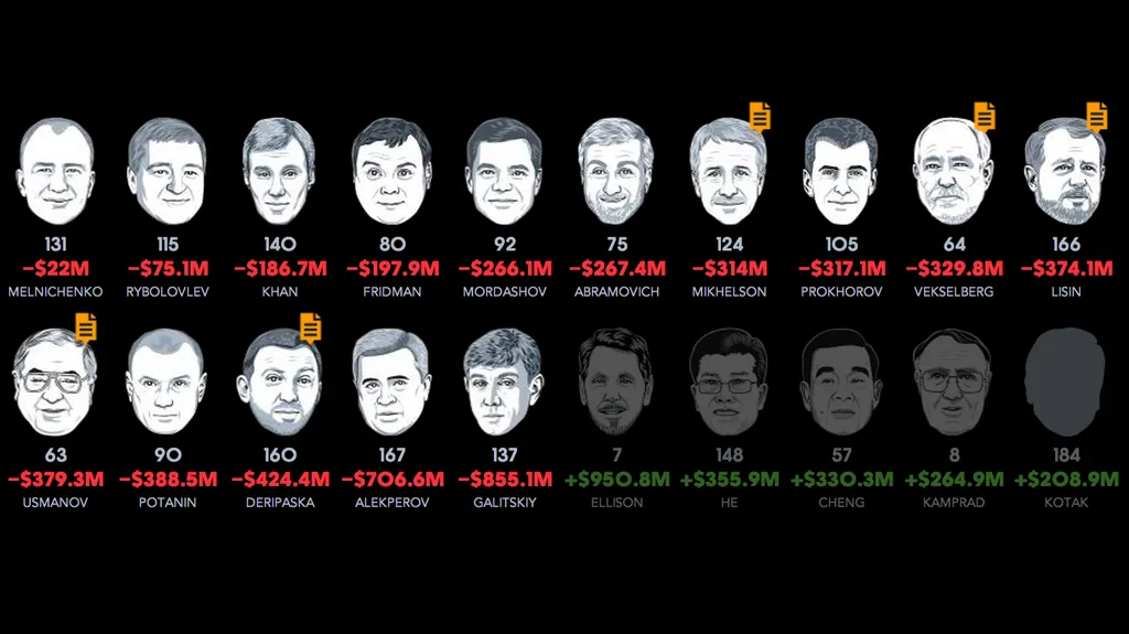 Propad rublu pocítili i oligarchové
