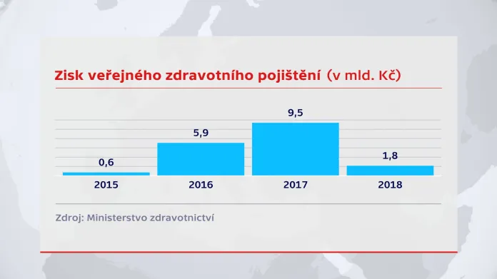 Vývoj zisku zdravotního pojištění