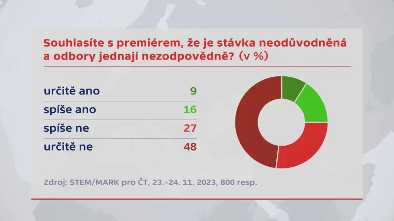 Průzkum o stávce od STEM/MARK