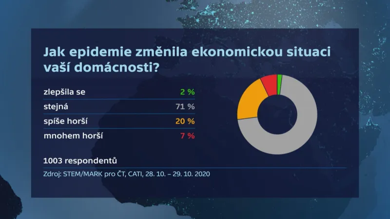 Jak epidemie změnila ekonomickou situaci domácností