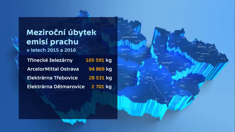 Pokles míry znečištění ovzduší