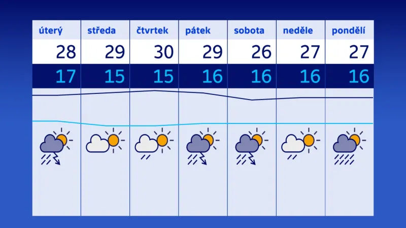 Vlna veder se v závěru týdne zmírní