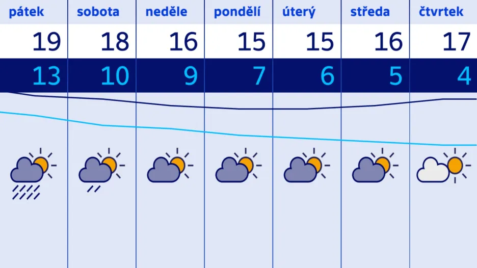 Výhled počasí