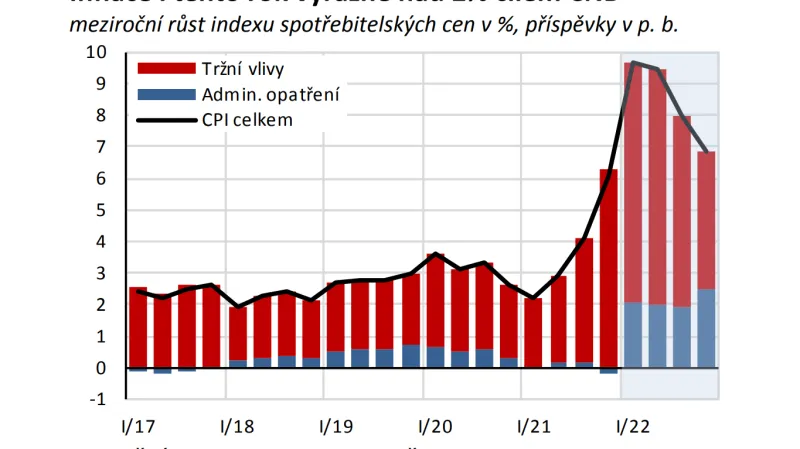 Graf predikce inflace