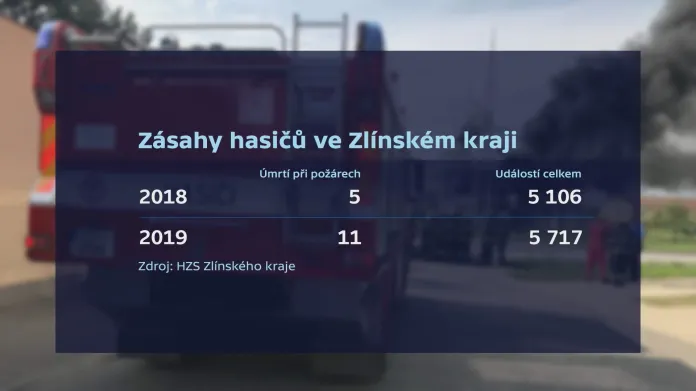 Zásahy hasičů ve Zlínském kraji
