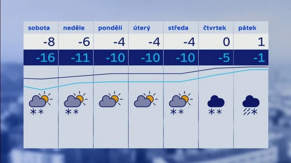 Výhled počasí