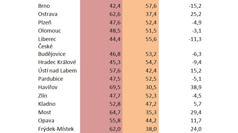 Jak volila prezidenta velká města