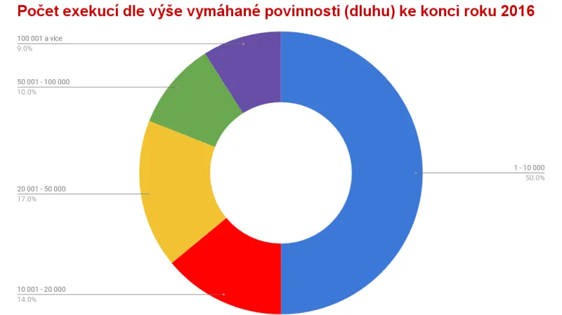 Počet exekucí dle výše vymáhaného dluhu