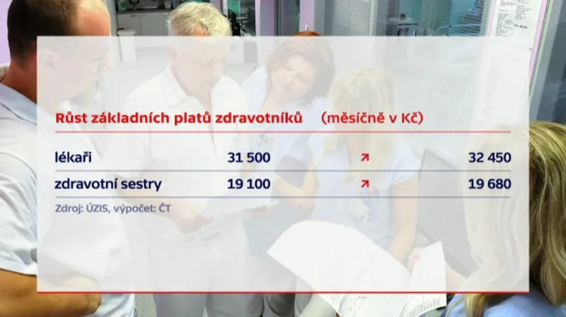 Růst základních platů zdravotníků