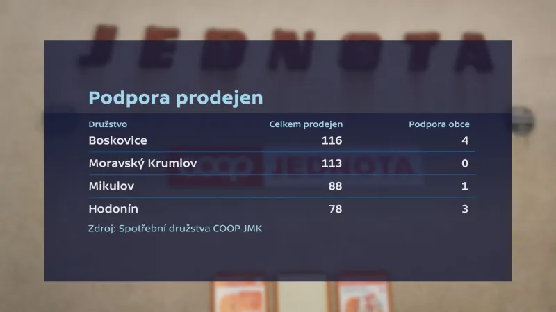 Podpora prodejen městy a obcemi