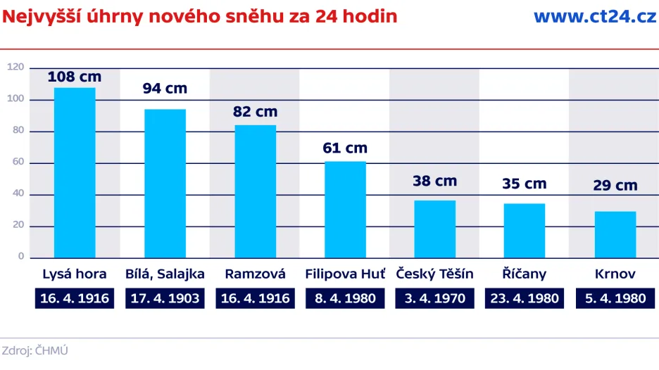 Nejvyšší úhrny nového sněhu za 24 hodin