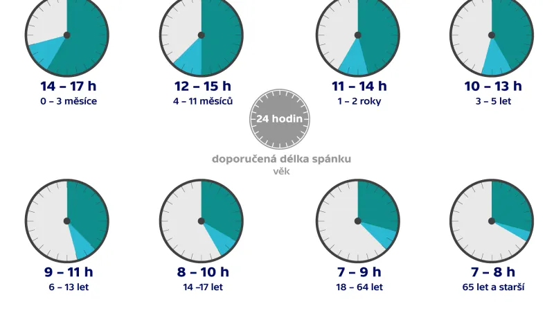 Doporučená délka spánku podle věku