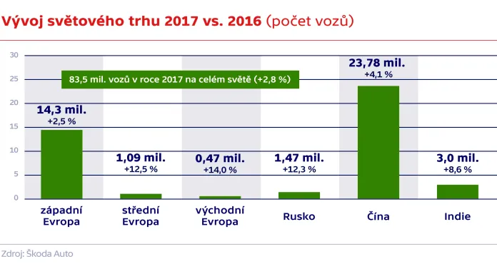 Vývoj světového trhu 2017 vs. 2016 (počet vozů)