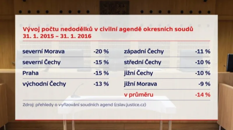 Počty soudních nedodělků