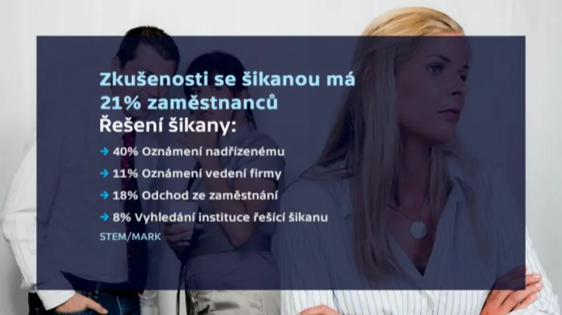 Výsledky průzkumu agentury STEM/MARK