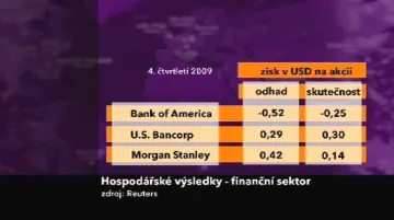 Výsledky amerických bank