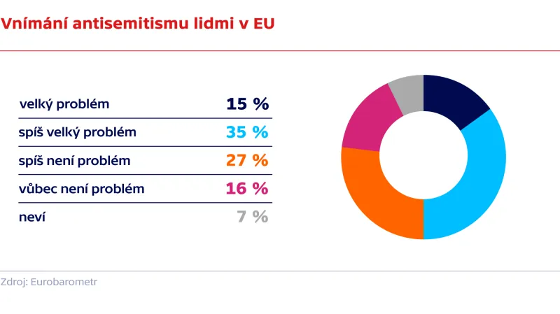 Vnímání antisemitismu lidmi v EU