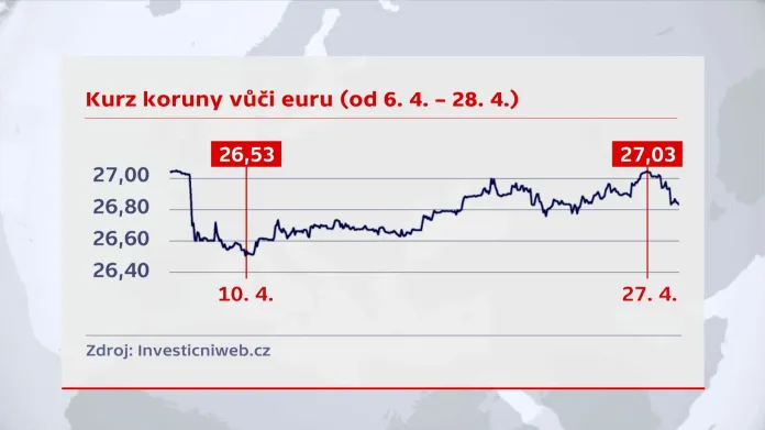 Vývoj kurzu koruny k euru