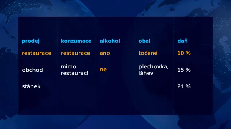 Příklady odlišných sazeb DPH na pivo