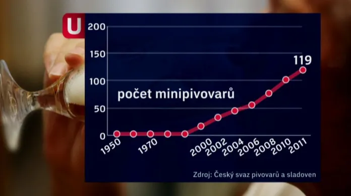 Počet minipivovarů v Česku