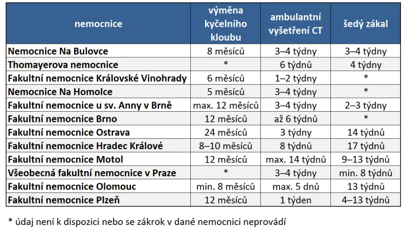 Čekací doba na vybrané zákroky a vyšetření v jednotlivých nemocnicích