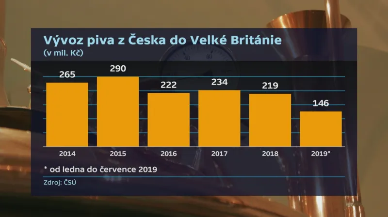 Vývoz piva do Velké Británie