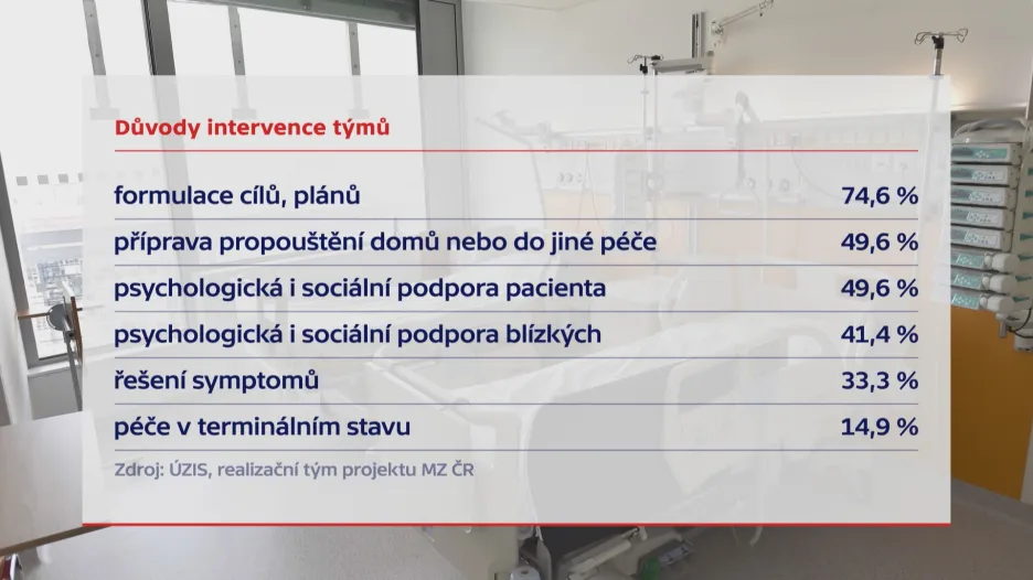 Důvody intervence paliativních týmů