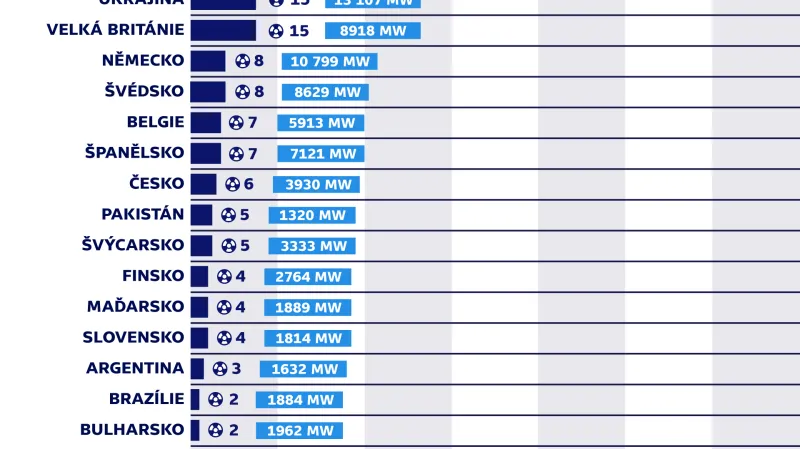 Počet reaktorů v provozu a jejich výkon v jednotlivých zemích