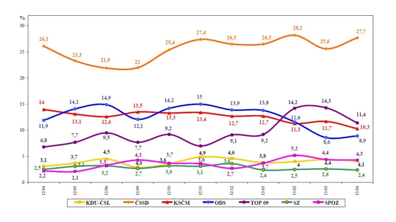 Vývoj stranických preferencí podle agentury STEM