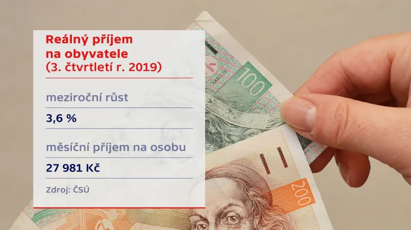 Reálný příjem na obyvatele (3. čtvrtletí 2019)