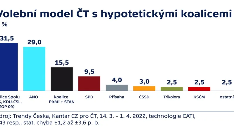 Volební model – hypoteticky, s koalicemi