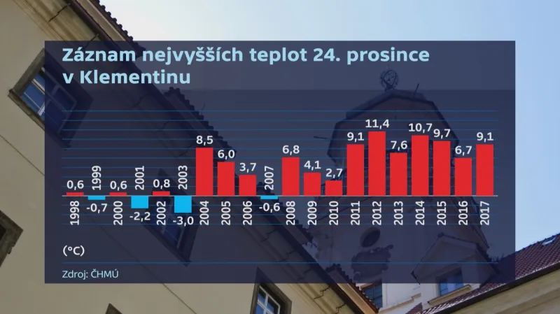 Záznam nejvyšších teplot 24. 12. v Klementinu