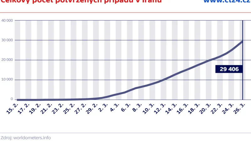 Celkový počet potvrzených případů v Íránu