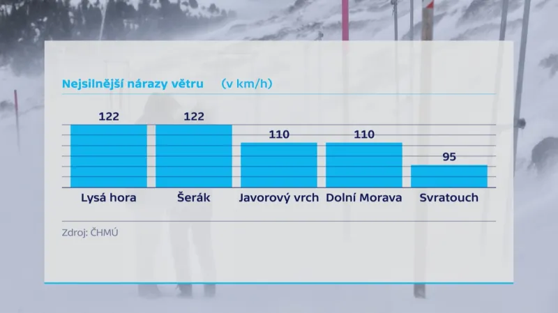Nejsilnější nárazy větru