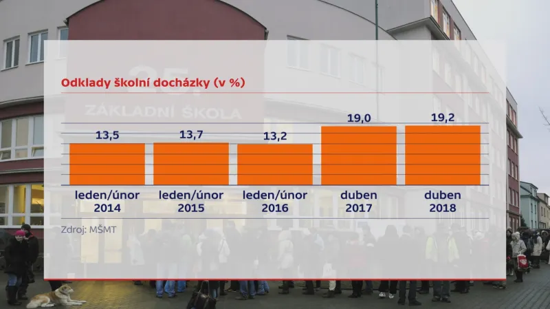 Odklady školních docházek