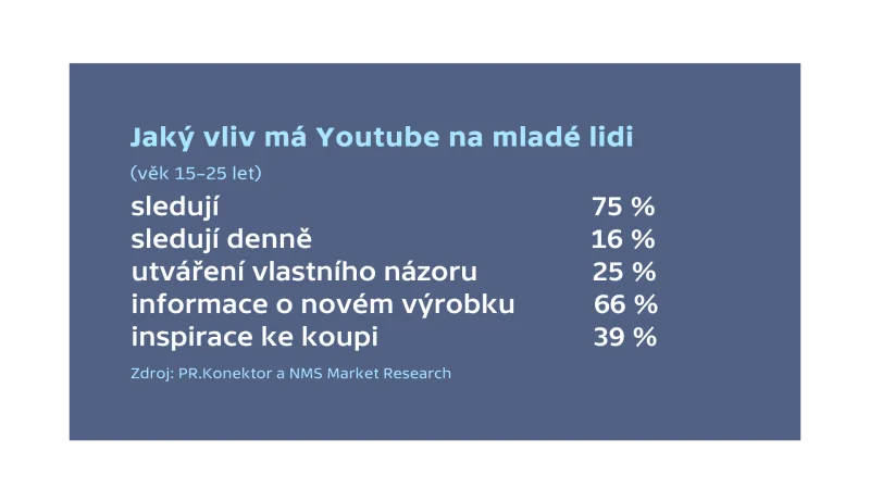YouTube a mladí lidé